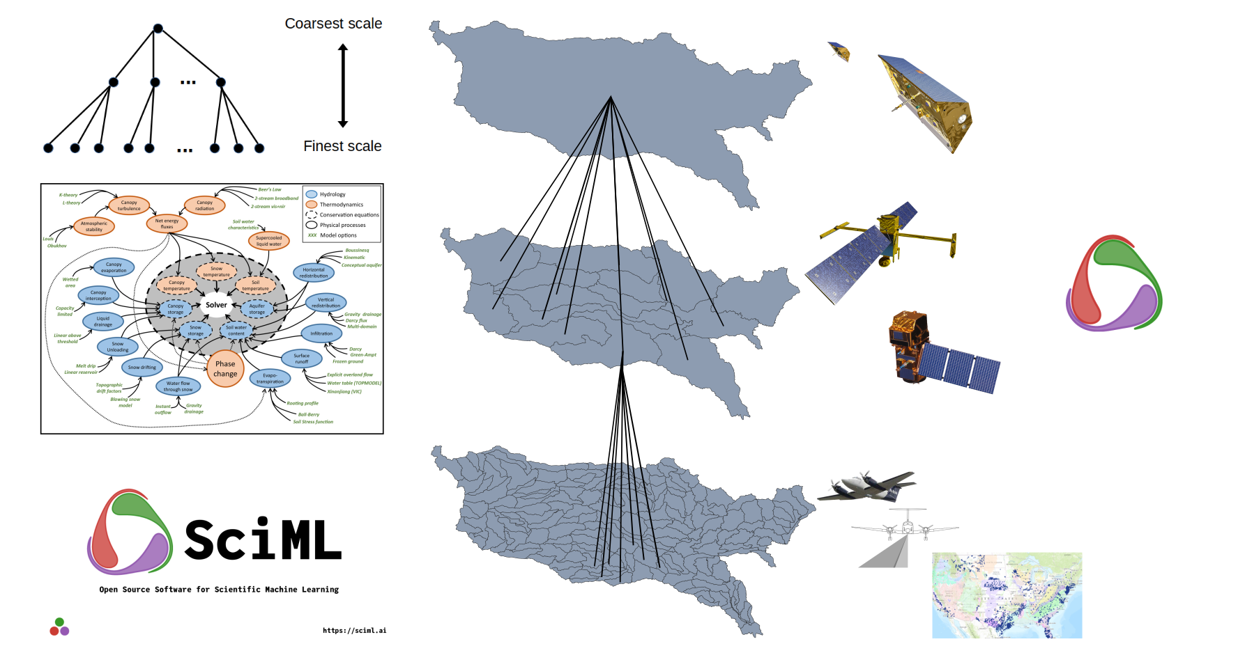 A Data Driven Framework To Inform Projections Of Aquatic Flows In The