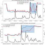 Developing a stochastic hydrological model for informing lake water level drawdown management